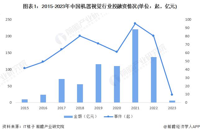 启示2023：中国机器视觉行业投融资及兼并重组分析(附投融资汇总、兼并重组等)(图1)