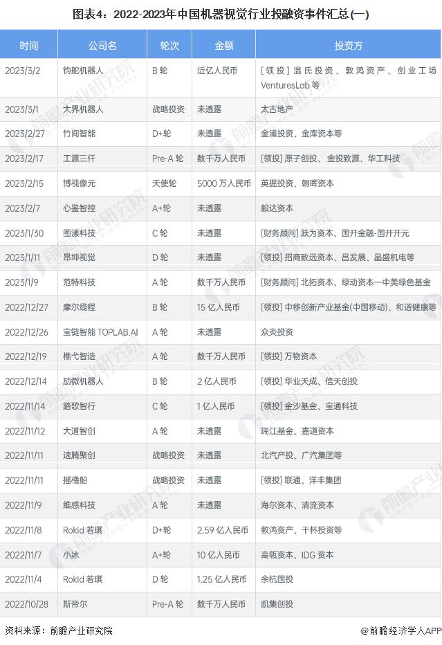 启示2023：中国机器视觉行业投融资及兼并重组分析(附投融资汇总、兼并重组等)(图2)