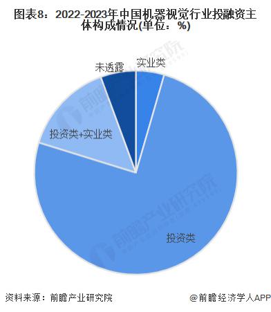 启示2023：中国机器视觉行业投融资及兼并重组分析(附投融资汇总、兼并重组等)(图3)