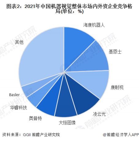 洞察2023：中国机器视觉行业竞争格局及市场份额(附区域竞争力、企业力等)(图2)