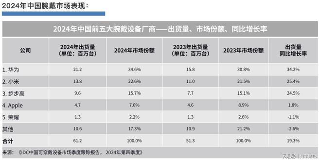 九游娱乐文化：华为首款鸿蒙AI手表正式官宣智能手表迎来真正“AI”革命(图3)