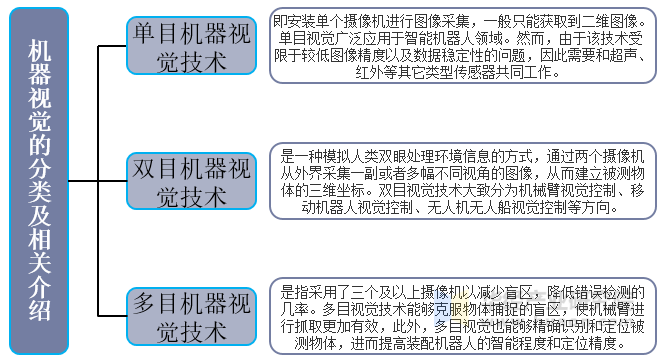 2021年中国机器视觉行业发展现状分析制造业产业结构升级驱动行业快速发展「图」(图1)