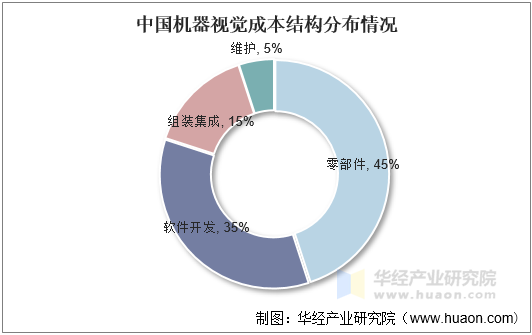 2021年中国机器视觉行业发展现状分析制造业产业结构升级驱动行业快速发展「图」(图6)