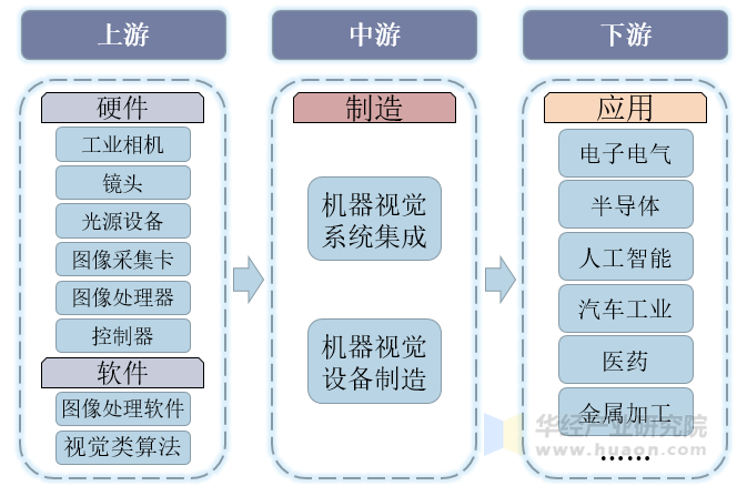 2021年中国机器视觉行业发展现状分析制造业产业结构升级驱动行业快速发展「图」(图5)