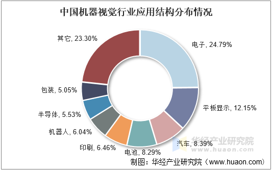 2021年中国机器视觉行业发展现状分析制造业产业结构升级驱动行业快速发展「图」(图7)