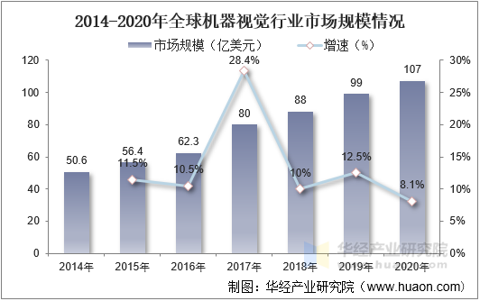 2021年中国机器视觉行业发展现状分析制造业产业结构升级驱动行业快速发展「图」(图8)