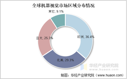 2021年中国机器视觉行业发展现状分析制造业产业结构升级驱动行业快速发展「图」(图9)
