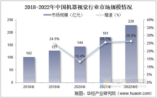2021年中国机器视觉行业发展现状分析制造业产业结构升级驱动行业快速发展「图」(图10)