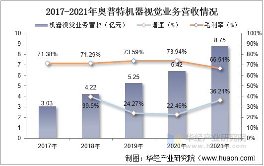 2021年中国机器视觉行业发展现状分析制造业产业结构升级驱动行业快速发展「图」(图13)