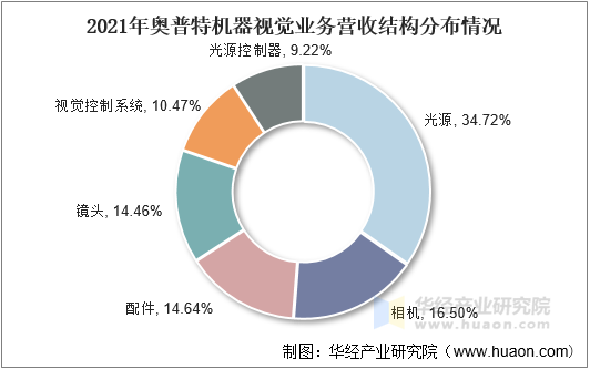2021年中国机器视觉行业发展现状分析制造业产业结构升级驱动行业快速发展「图」(图14)