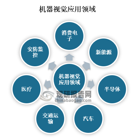 我国机器视觉行业：市场主要以2D机器视觉为主先导智能、美亚光电处第一梯队(图1)