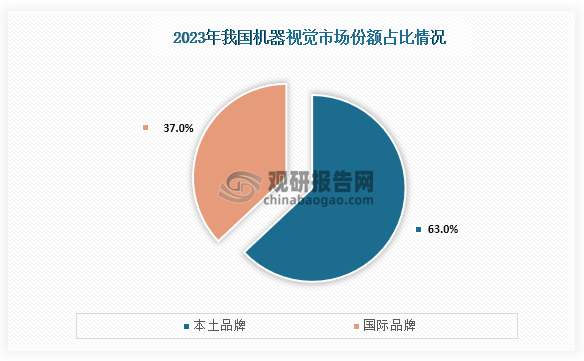 我国机器视觉行业：市场主要以2D机器视觉为主先导智能、美亚光电处第一梯队(图4)