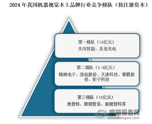 我国机器视觉行业：市场主要以2D机器视觉为主先导智能、美亚光电处第一梯队(图5)