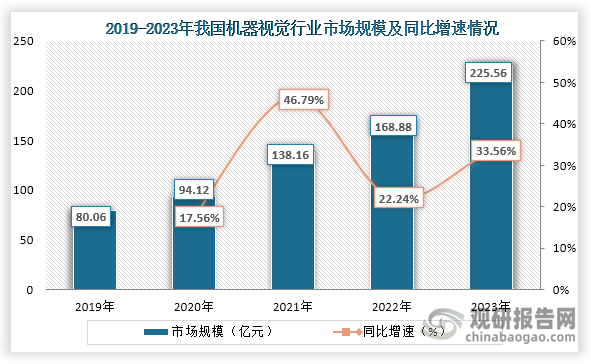 我国机器视觉行业：市场主要以2D机器视觉为主先导智能、美亚光电处第一梯队(图2)