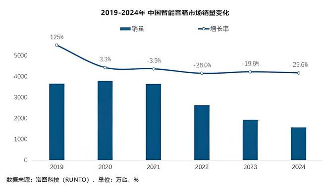 天猫精灵打响智能音箱AI装备战行业突围战启幕(图2)