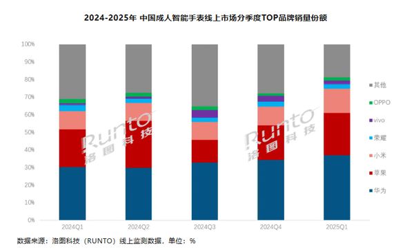 AI快速席卷穿戴设备领域华为成成人智能手表线上第一(图1)
