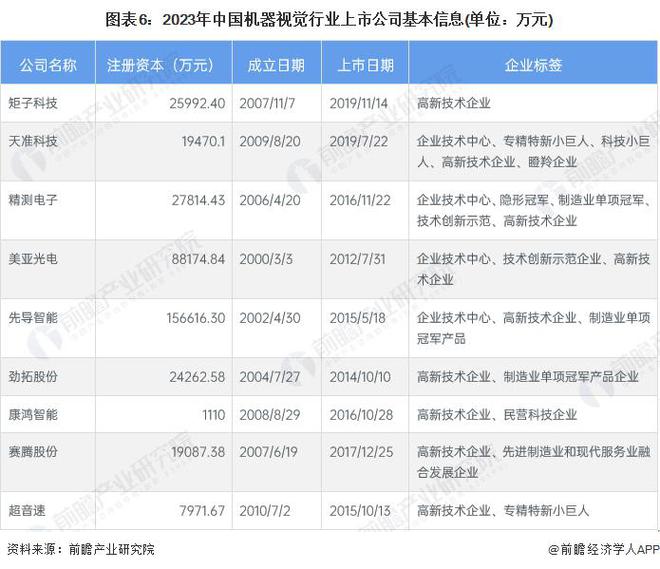 【行业前瞻】2023-2028年中国机器视觉行业现状及竞争格局分析(图3)