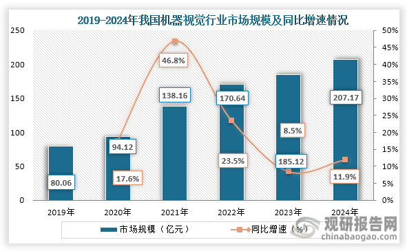 中国机器视觉行业发展深度研究与投资前景预测报告（2025-2032年）(图1)