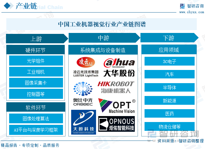 九游娱乐：2025年中国工业机器视觉‌行业产业链、发展现状及未来趋势研判：未来五年行业市场规模预计翻倍3D视觉市场渗透率加速提升[图](图3)