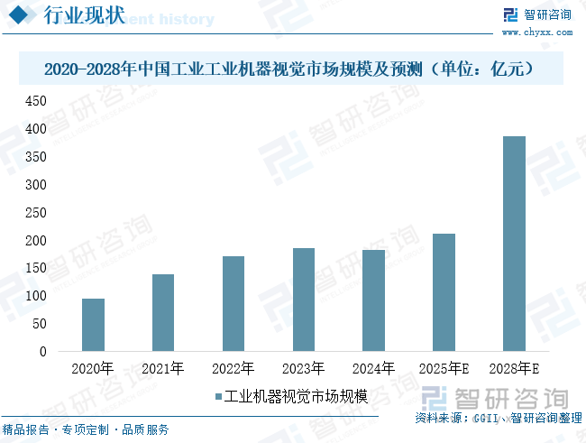 九游娱乐：2025年中国工业机器视觉‌行业产业链、发展现状及未来趋势研判：未来五年行业市场规模预计翻倍3D视觉市场渗透率加速提升[图](图4)