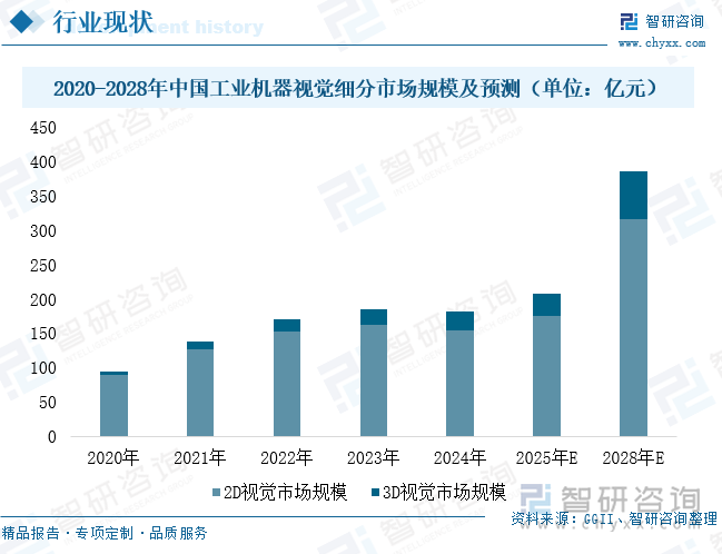 九游娱乐：2025年中国工业机器视觉‌行业产业链、发展现状及未来趋势研判：未来五年行业市场规模预计翻倍3D视觉市场渗透率加速提升[图](图5)