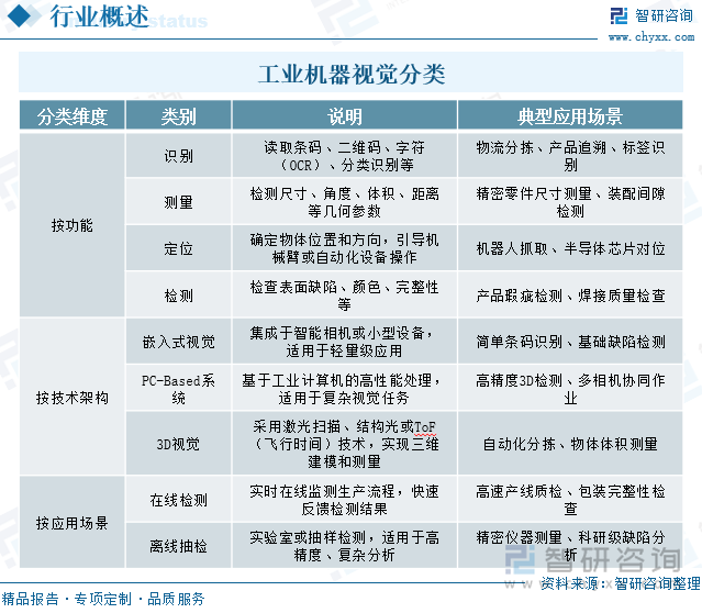 九游娱乐：2025年中国工业机器视觉‌行业产业链、发展现状及未来趋势研判：未来五年行业市场规模预计翻倍3D视觉市场渗透率加速提升[图](图1)