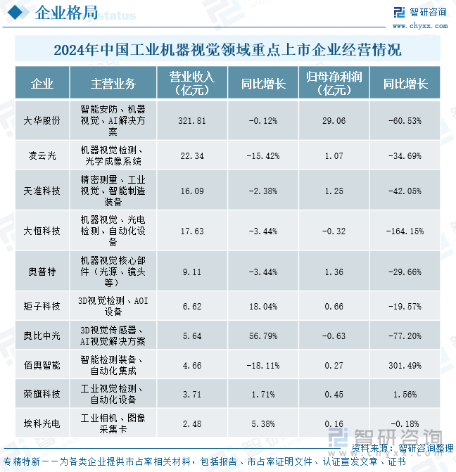 九游娱乐：2025年中国工业机器视觉‌行业产业链、发展现状及未来趋势研判：未来五年行业市场规模预计翻倍3D视觉市场渗透率加速提升[图](图7)