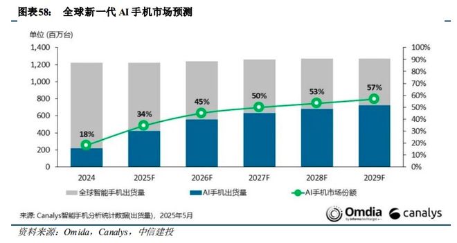 AI催化终端设备新周期手机、PC、眼镜产业链全梳理(图1)