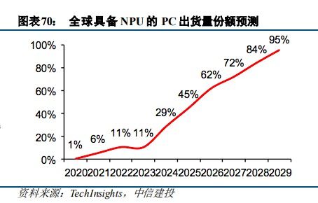 AI催化终端设备新周期手机、PC、眼镜产业链全梳理(图2)