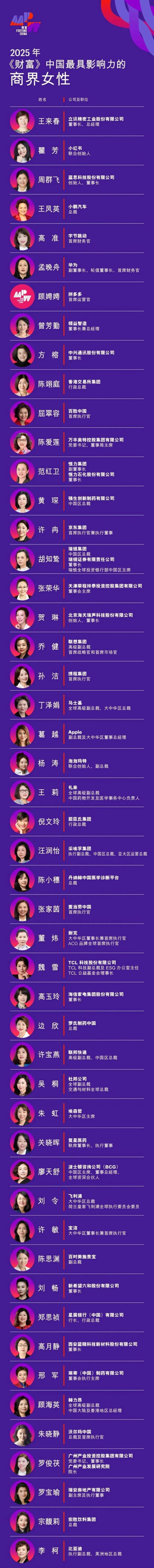 董明珠落榜2025《财富》MPW格力掌门人首次缺席(图1)