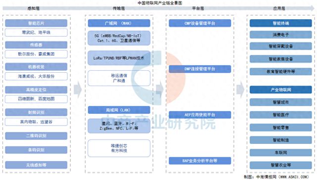 2025年中国物联网产业链图谱及投资布局分析(图1)