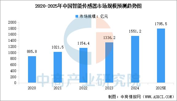 2025年中国物联网产业链图谱及投资布局分析(图6)