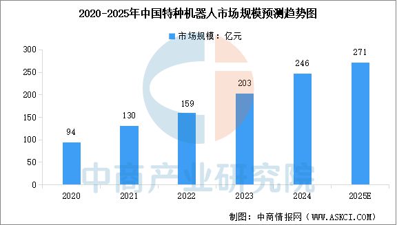2025年中国特种机器人市场规模及行业发展前景预测分析（图）(图1)