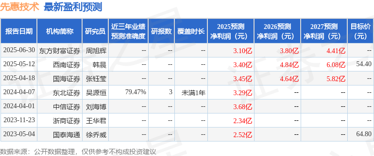 九游娱乐：东吴证券：给予先惠技术增持评级(图1)