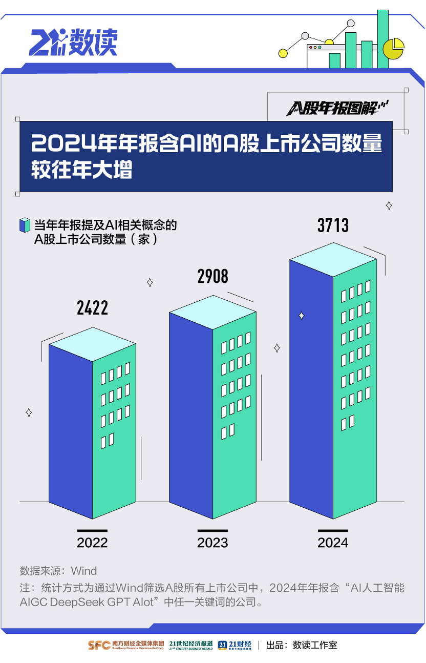 数看A股年报“含AI量”：近3800家公司提及A股掀起“AI+”热(图1)