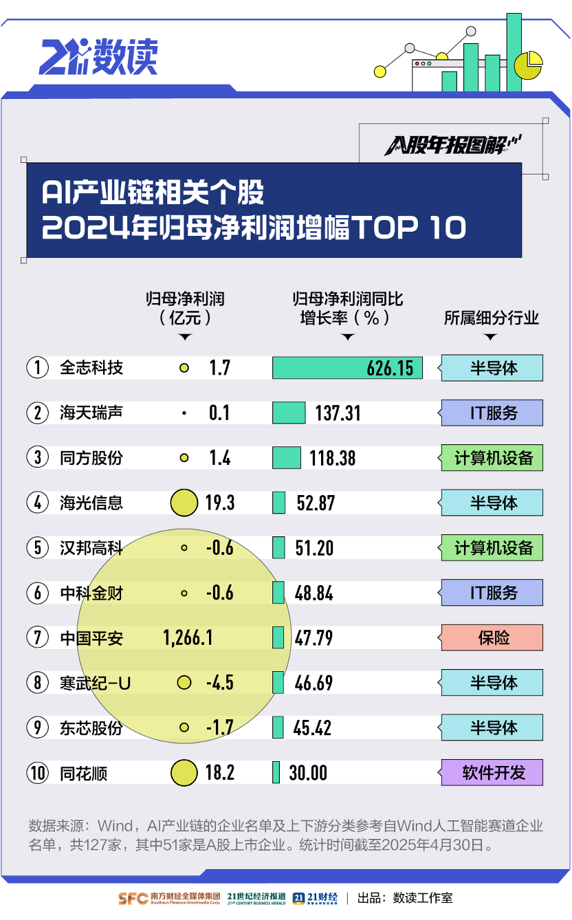 数看A股年报“含AI量”：近3800家公司提及A股掀起“AI+”热(图4)