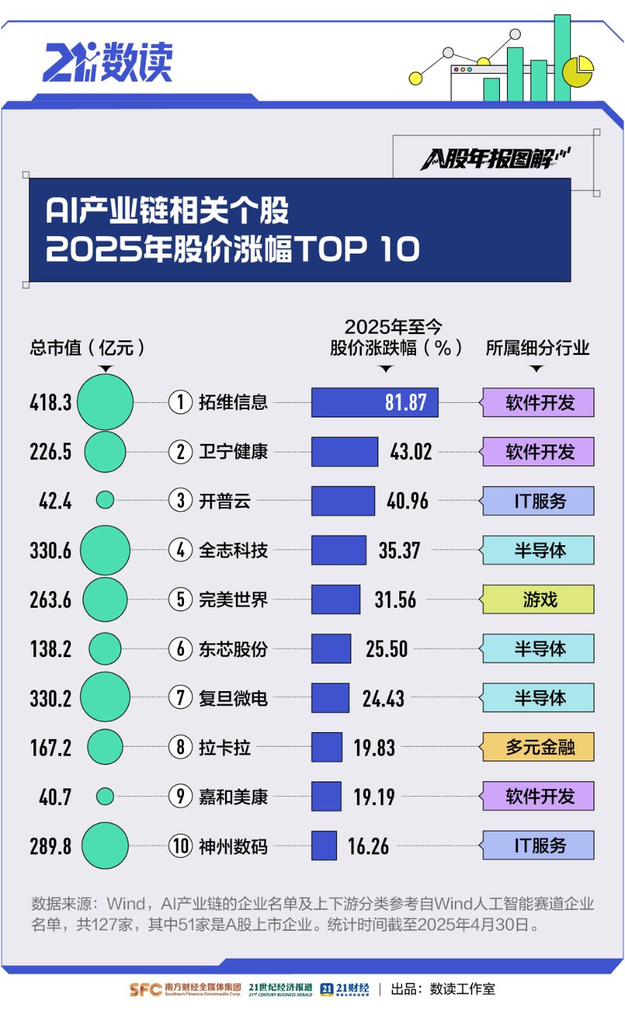 数看A股年报“含AI量”：近3800家公司提及A股掀起“AI+”热(图5)