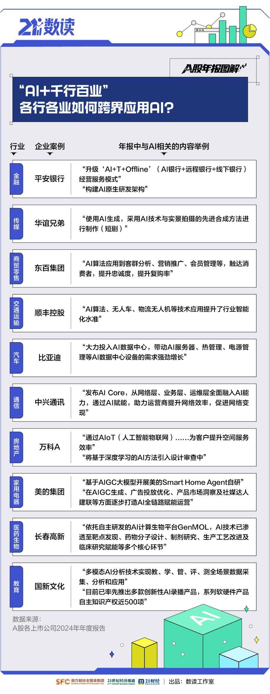 数看A股年报“含AI量”：近3800家公司提及A股掀起“AI+”热(图7)