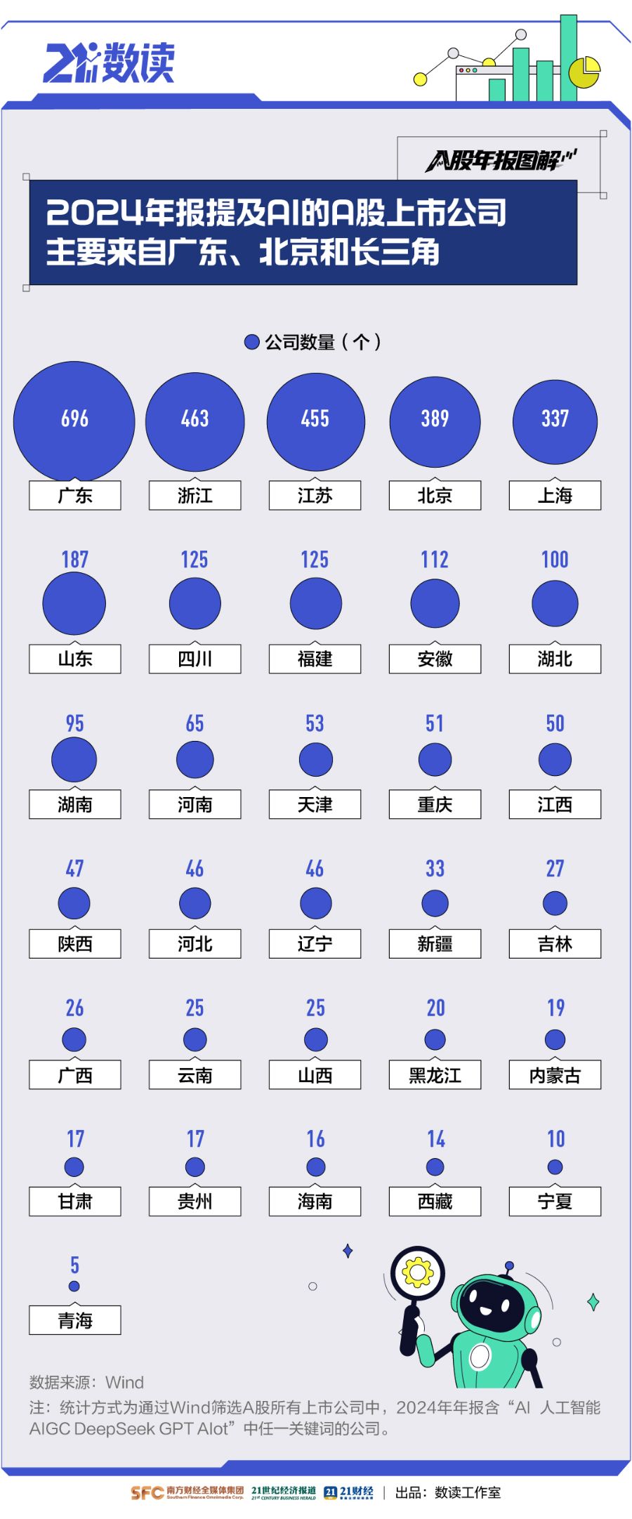 数看A股年报“含AI量”：近3800家公司提及A股掀起“AI+”热(图9)