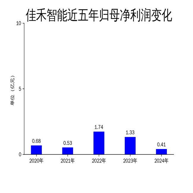 佳禾智能2024年财报：营收微增净利润暴跌6885%AIAR眼镜能否成为新增长点？(图2)