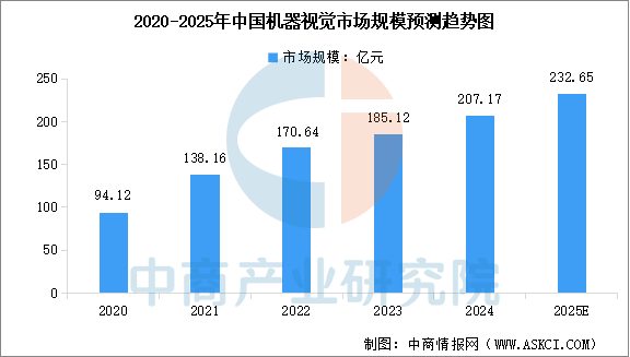 九游娱乐文化：2025年中国机器视觉市场规模预测及市场结构分析（图）(图1)