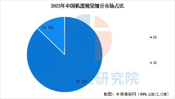九游娱乐文化：2025年中国机器视觉市场规模预测及市场结构分析（图）(图2)
