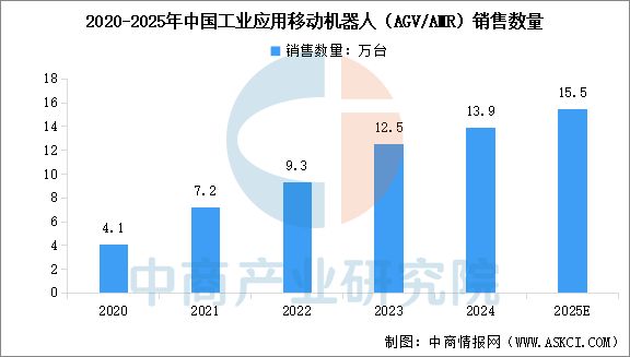 九游娱乐文化：2025年中国移动机器人行业市场前景预测研究报告(图4)