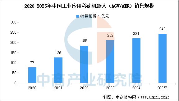 九游娱乐文化：2025年中国移动机器人行业市场前景预测研究报告(图3)