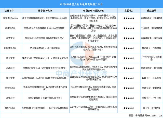 九游娱乐文化：2025年中国移动机器人行业市场前景预测研究报告(图8)