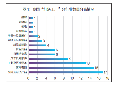 我国“灯塔工厂”的发展格局与全球价值链塑造(图1)