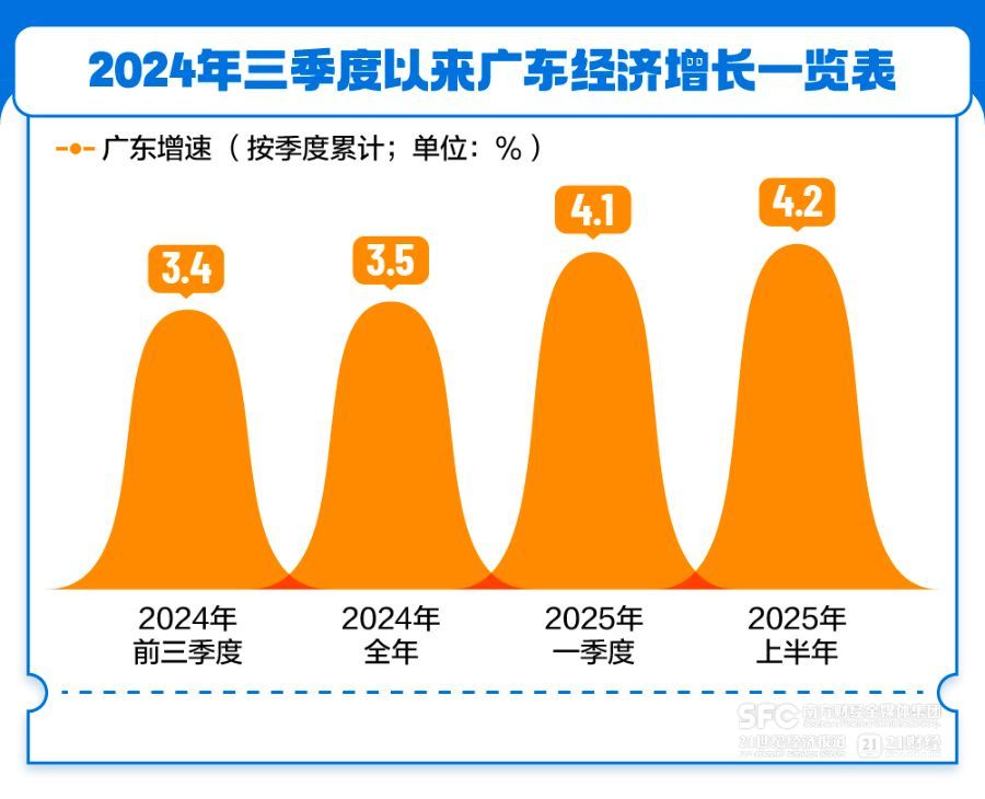 向新三角循环迈进广东经济增速回升背后的动力嬗变(图1)