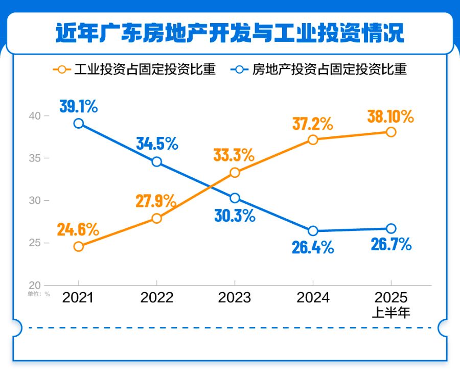 向新三角循环迈进广东经济增速回升背后的动力嬗变(图3)