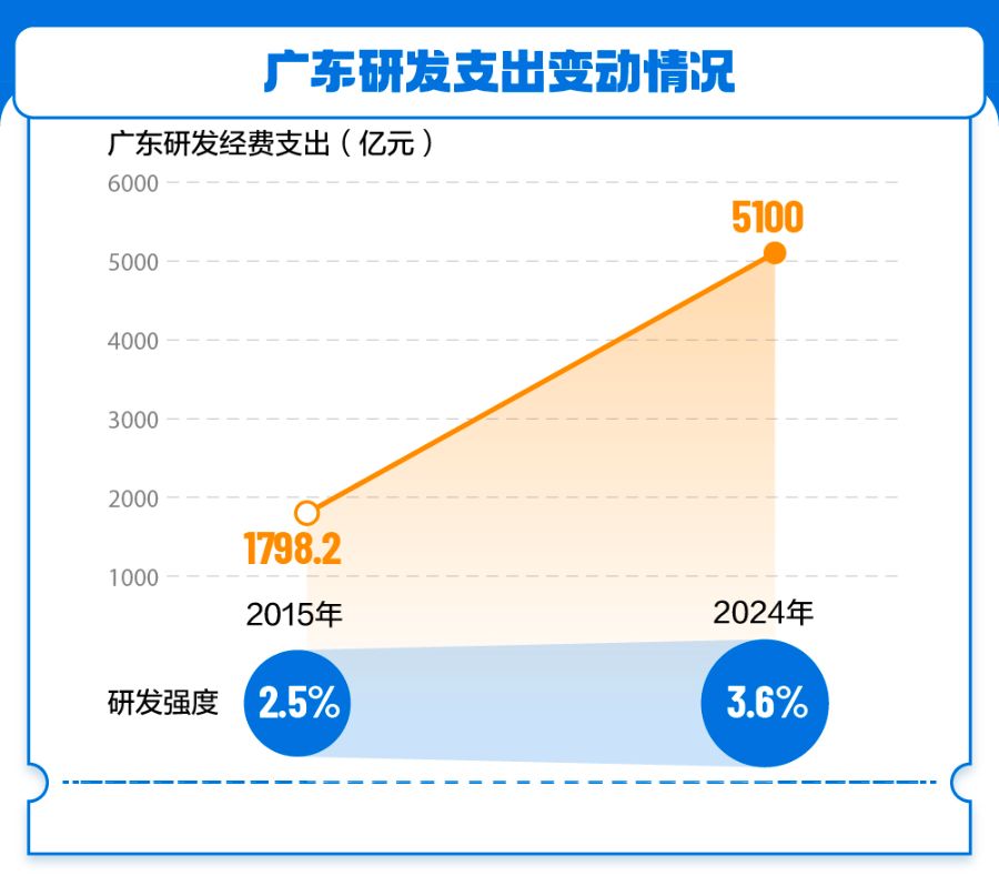 向新三角循环迈进广东经济增速回升背后的动力嬗变(图7)