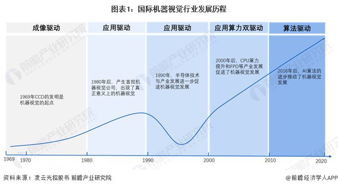 九游娱乐文化：2023年全球机器视觉行业发展格局欧美、亚太地区发展更快【组图】(图1)